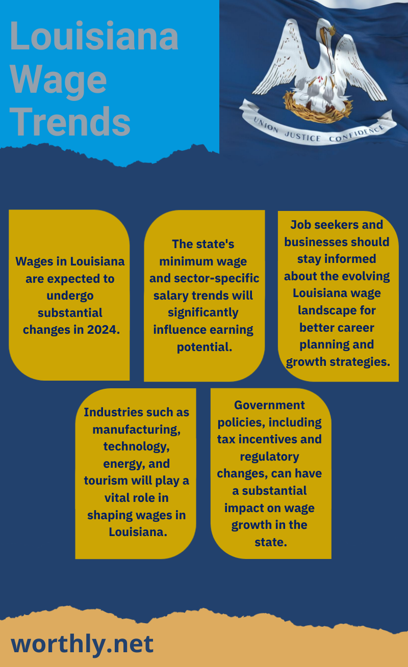 louisiana wage trends