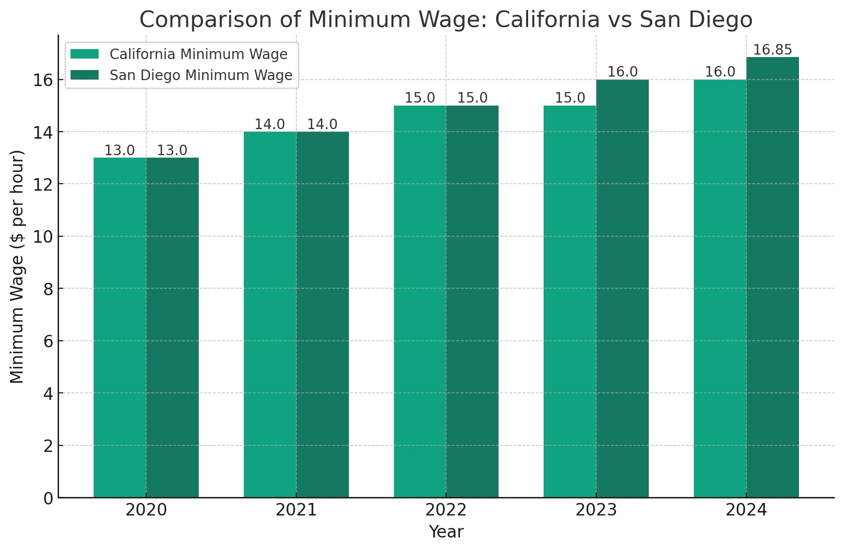 San Diego Minimum Wage 2024 Key Updates & Facts