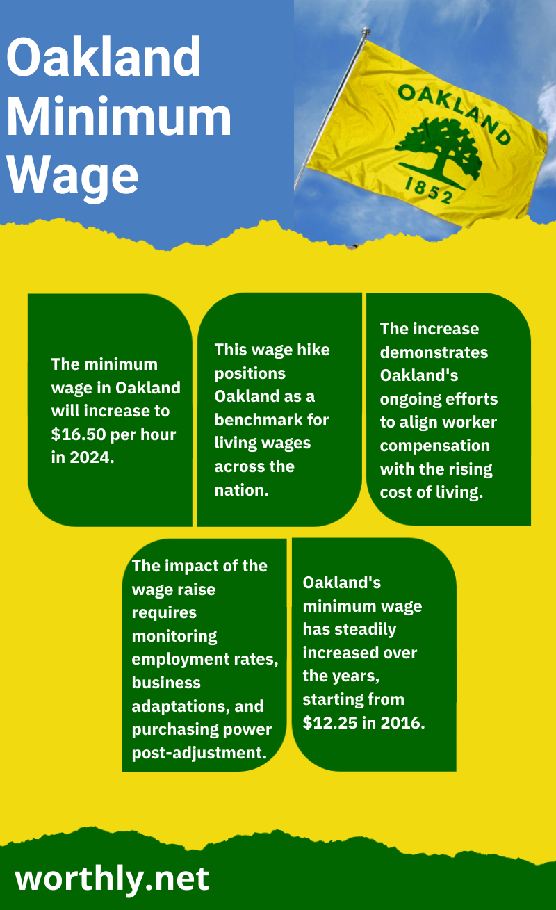 Oakland minimum wage