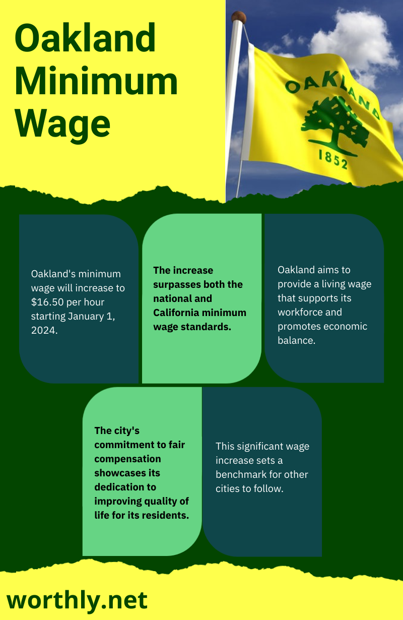 Oakland minimum wage