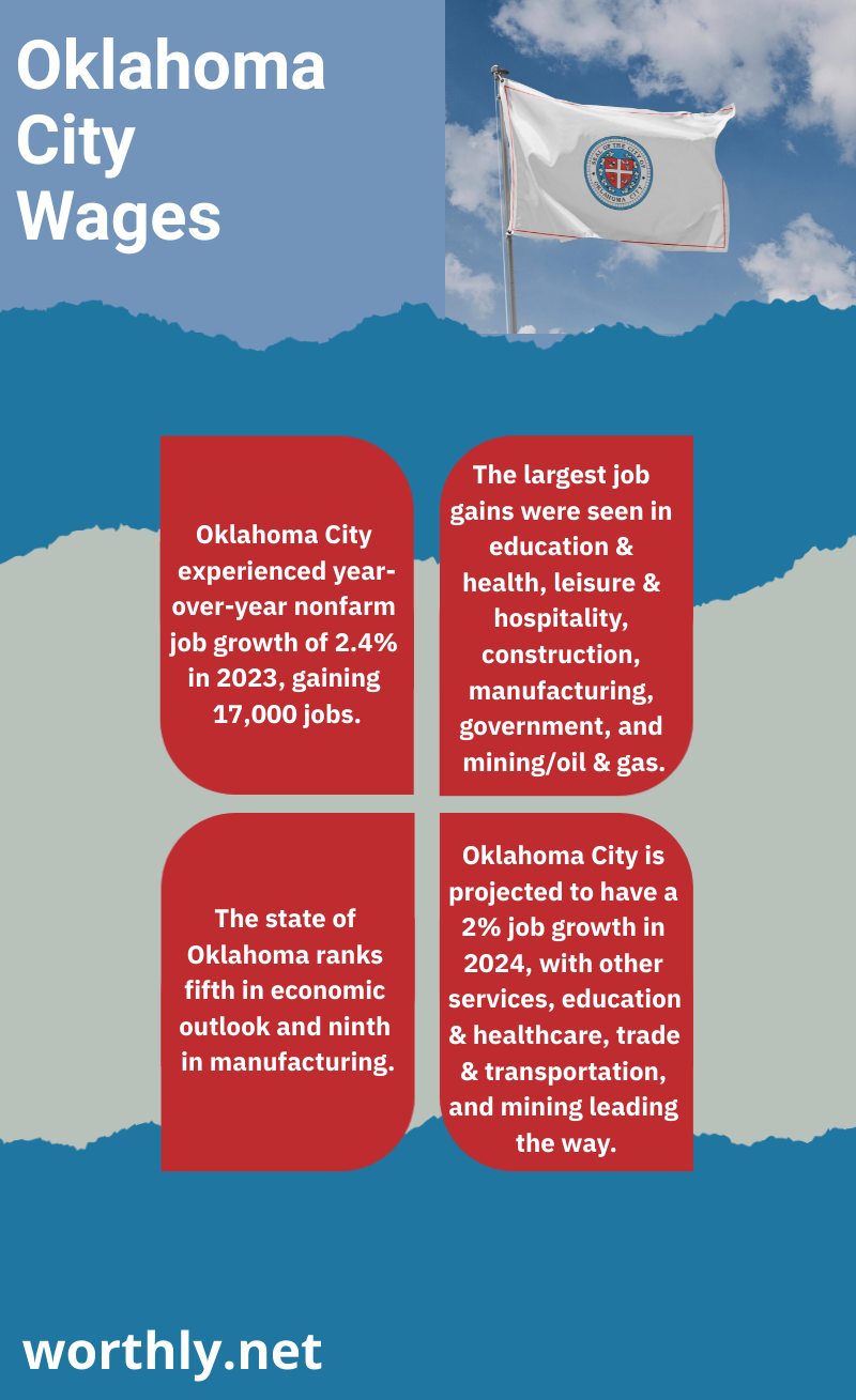 Oklahoma city wage