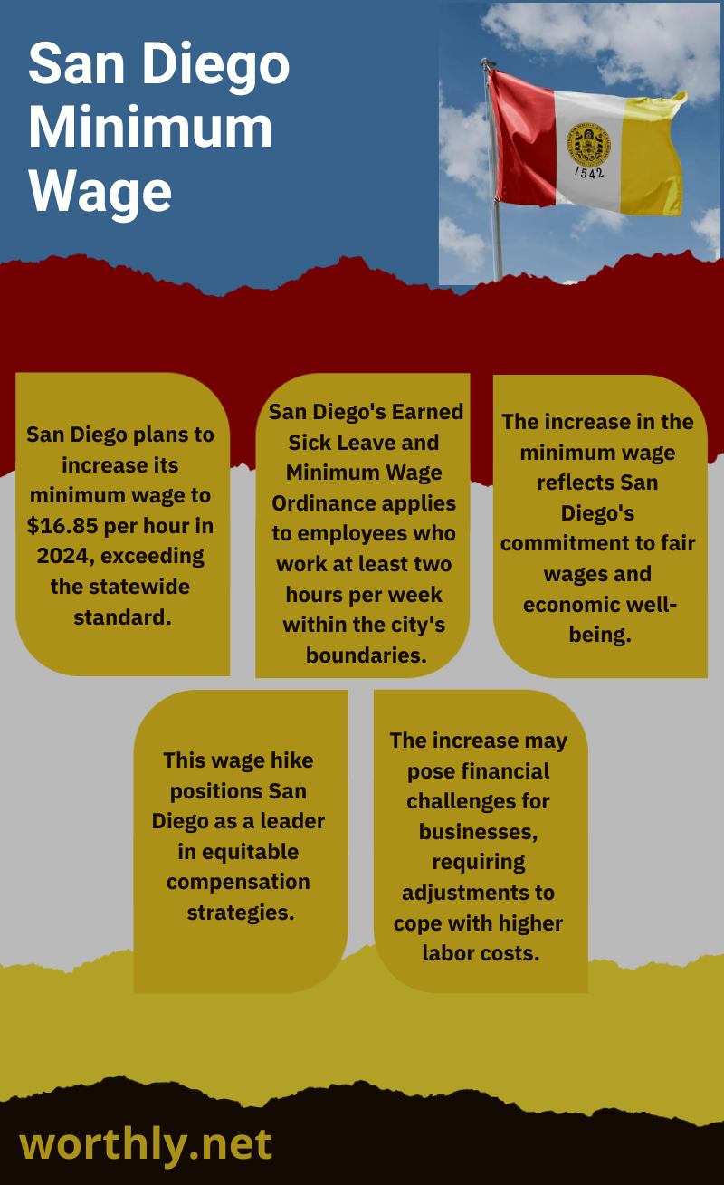 san diego minimum wage