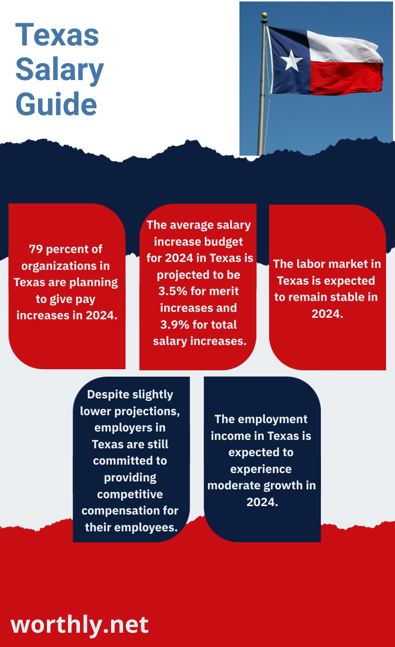 Texas salary trends