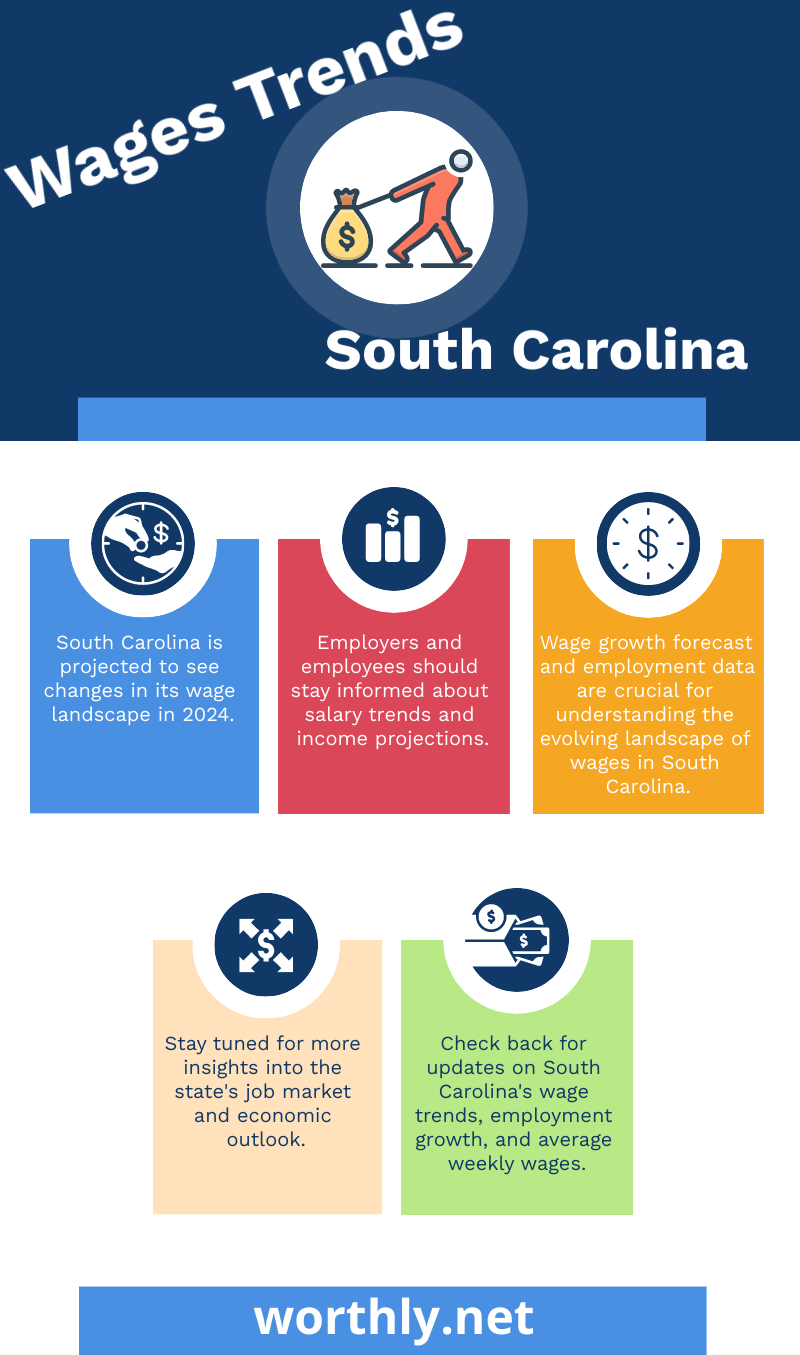 Infographic show wages trends in north carolina